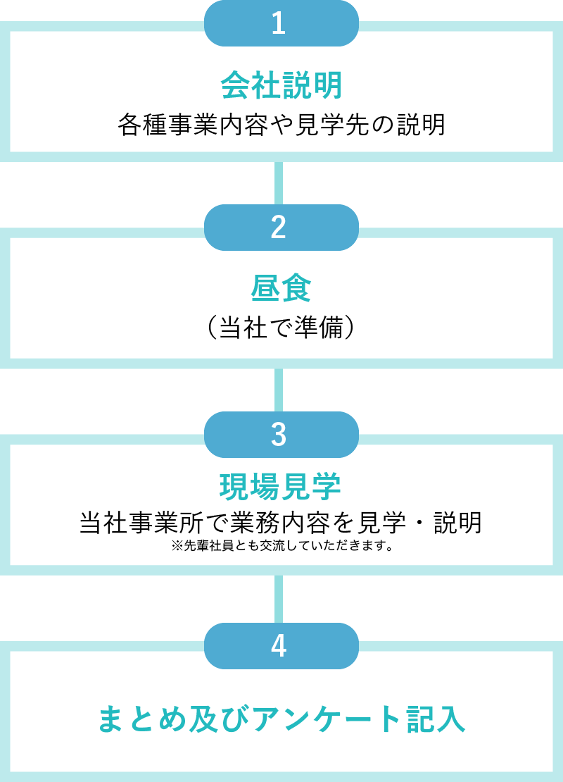 体験内容の流れ画像